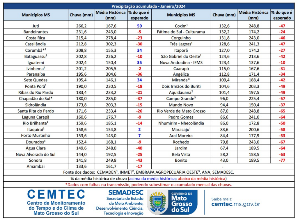 Janeiro teve chuvas abaixo da média em 41 dos 47 municípios analisados pelo Cemtec/MS Janeiro teve chuvas abaixo da média em 41 dos 47 municípios analisados pelo Cemtec/MS