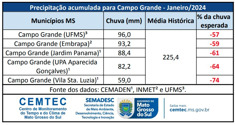 Janeiro teve chuvas abaixo da média em 41 dos 47 municípios analisados pelo Cemtec/MS Janeiro teve chuvas abaixo da média em 41 dos 47 municípios analisados pelo Cemtec/MS