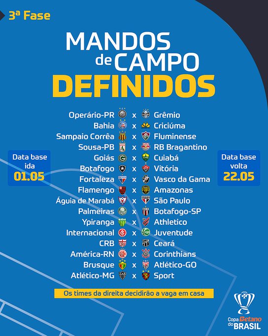 Definidos os 16 confrontos de ida e volta da 3ª fase da Copa do Brasil Definidos os 16 confrontos de ida e volta da 3ª fase da Copa do Brasil