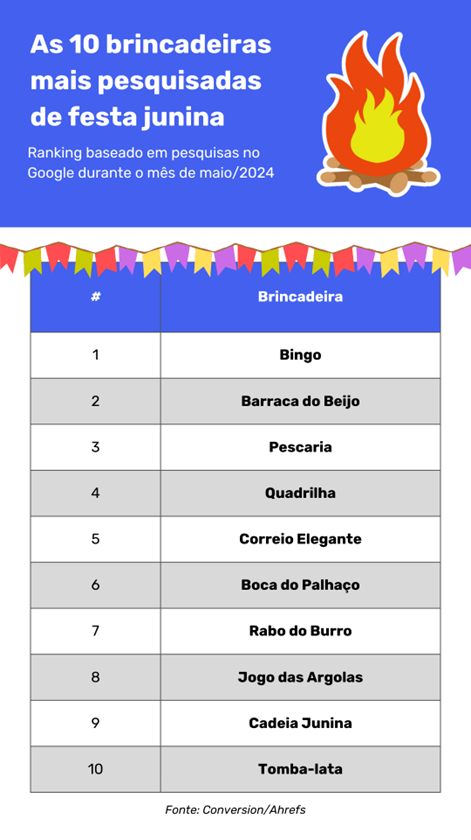 Bingo é a brincadeira junina mais pesquisada antes do evento; confira lista completa Bingo é a brincadeira junina mais pesquisada antes do evento; confira lista completa