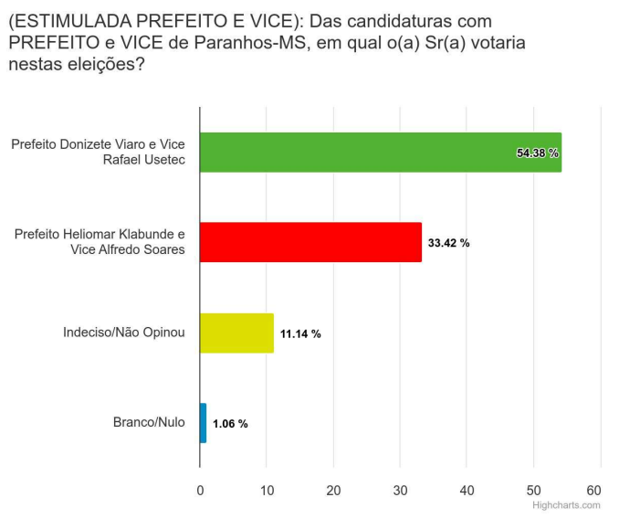 Paranhos: Donizete Viaro lidera intenção de voto para prefeito, segundo London Pesquisas Paranhos: Donizete Viaro lidera intenção de voto para prefeito, segundo London Pesquisas