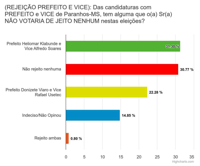 Paranhos: Donizete Viaro lidera intenção de voto para prefeito, segundo London Pesquisas Paranhos: Donizete Viaro lidera intenção de voto para prefeito, segundo London Pesquisas