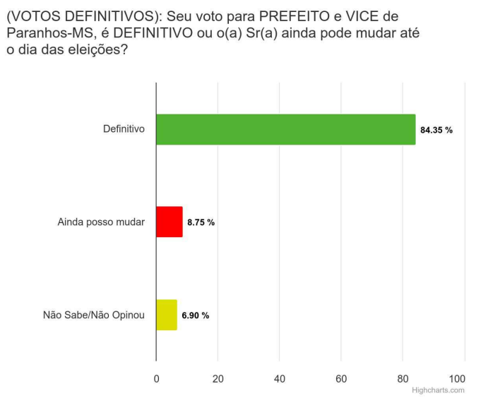 Paranhos: Donizete Viaro lidera intenção de voto para prefeito, segundo London Pesquisas Paranhos: Donizete Viaro lidera intenção de voto para prefeito, segundo London Pesquisas
