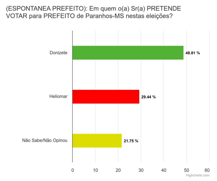 Paranhos: Donizete Viaro lidera intenção de voto para prefeito, segundo London Pesquisas Paranhos: Donizete Viaro lidera intenção de voto para prefeito, segundo London Pesquisas