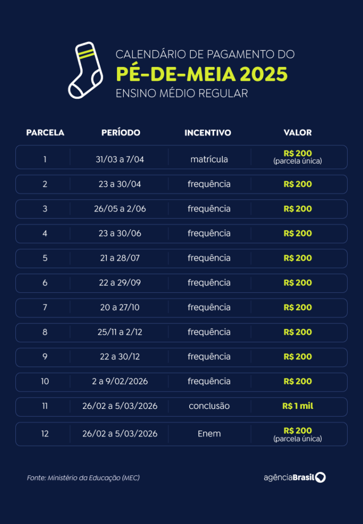 Pé-de-Meia: nascidos em setembro e outubro recebem hoje incentivo