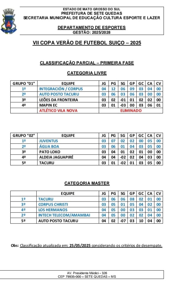 Copa Verão define os primeiros semifinalistas em Sete Quedas Copa Verão define os primeiros semifinalistas em Sete Quedas