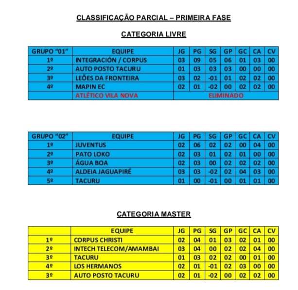 Rodada da Copa Verão de Suíço teve cinco partidas no domingo em Sete Quedas