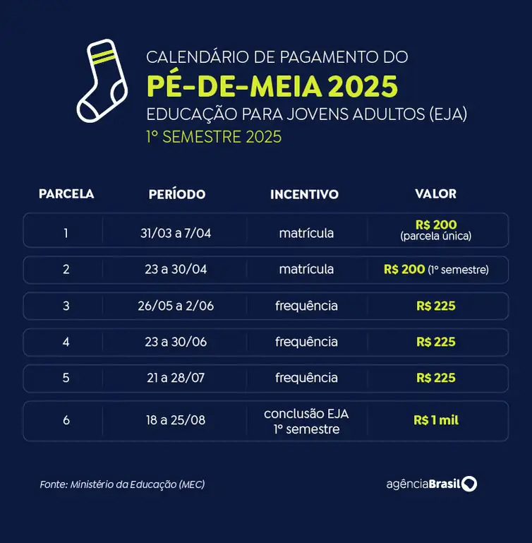 Pé-de-Meia: nascidos em maio e junho recebem hoje parcela de R$ 200 Pé-de-Meia: nascidos em maio e junho recebem hoje parcela de R$ 200