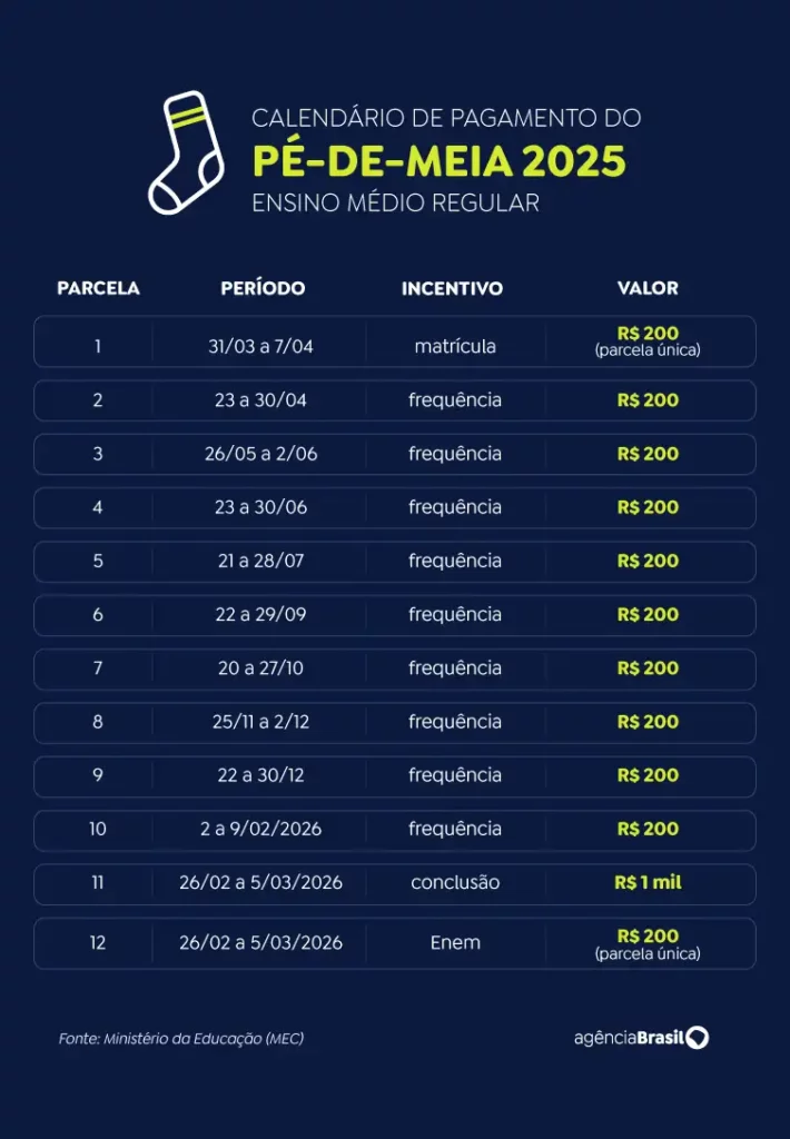 Pé-de-Meia: nascidos em maio e junho recebem hoje parcela de R$ 200 Pé-de-Meia: nascidos em maio e junho recebem hoje parcela de R$ 200