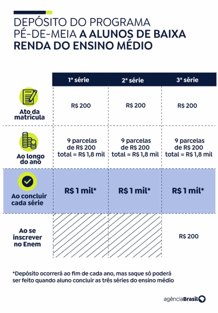 Pé-de-Meia: nascidos em maio e junho recebem hoje parcela de R$ 200 Pé-de-Meia: nascidos em maio e junho recebem hoje parcela de R$ 200
