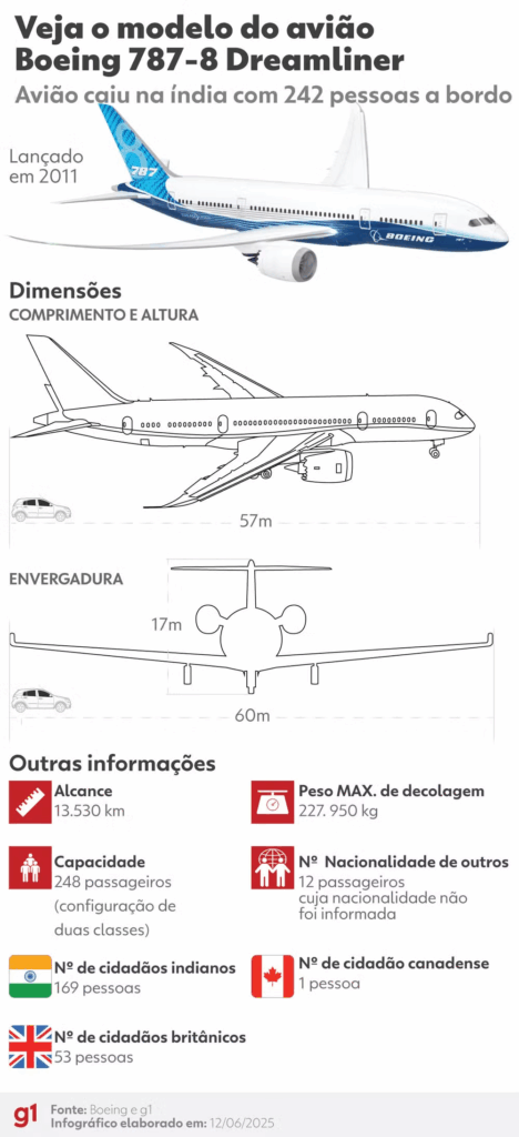 Queda de avião na Índia é o primeiro desastre envolvendo Boeing 787 na história Queda de avião na Índia é o primeiro desastre envolvendo Boeing 787 na história