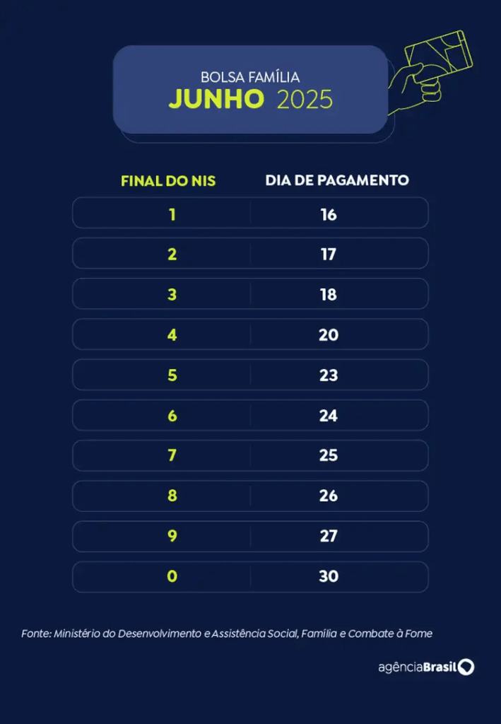 Caixa paga Bolsa Família a beneficiários com NIS de final 4 Caixa paga Bolsa Família a beneficiários com NIS de final 4