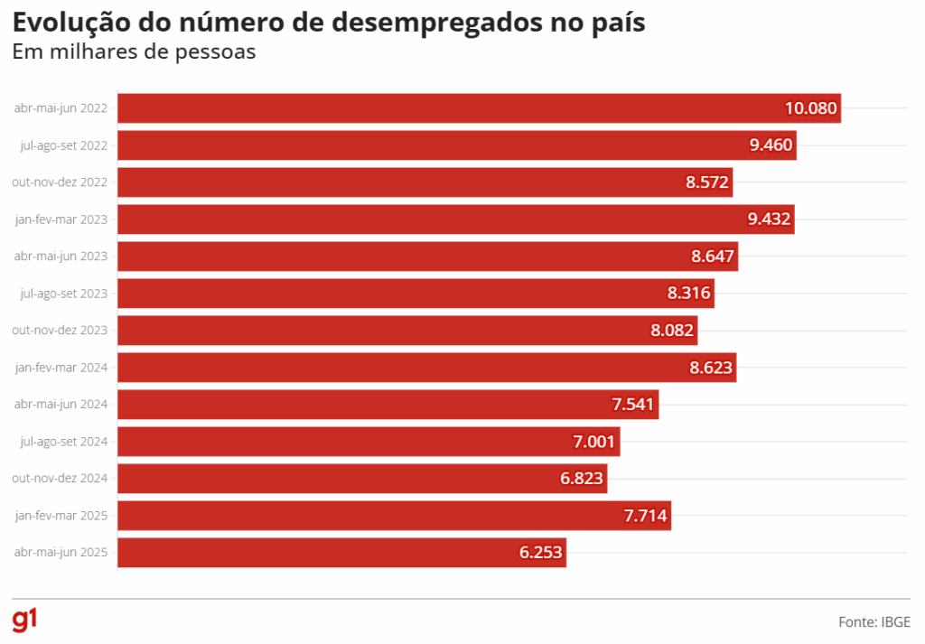 Desemprego cai a 5,8% no 2º trimestre, a menor taxa da série histórica do IBGE Desemprego cai a 5,8% no 2º trimestre, a menor taxa da série histórica do IBGE