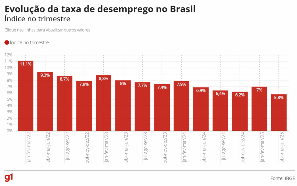Desemprego cai a 5,8% no 2º trimestre, a menor taxa da série histórica do IBGE Desemprego cai a 5,8% no 2º trimestre, a menor taxa da série histórica do IBGE
