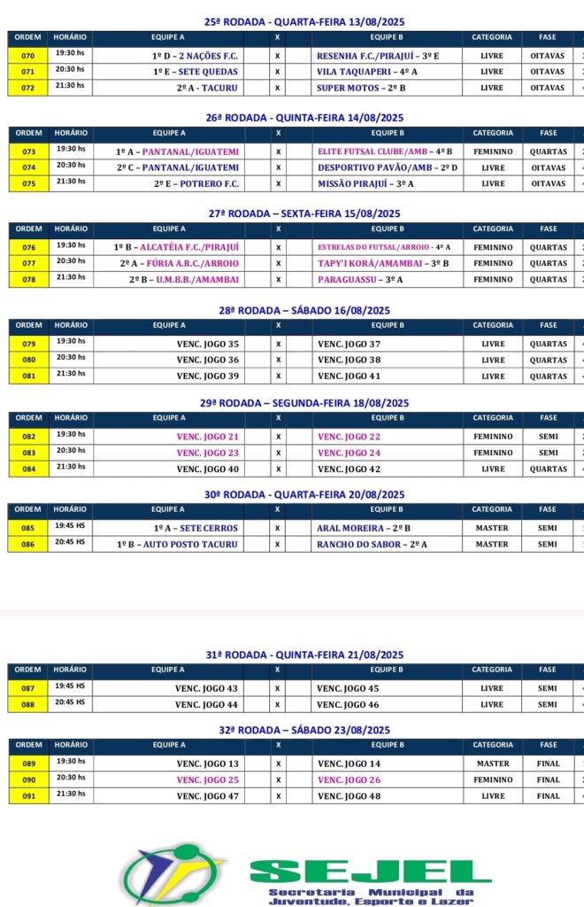 27ª Copa Inverno de Futsal segue hoje com a fase “mata mata” em Paranhos