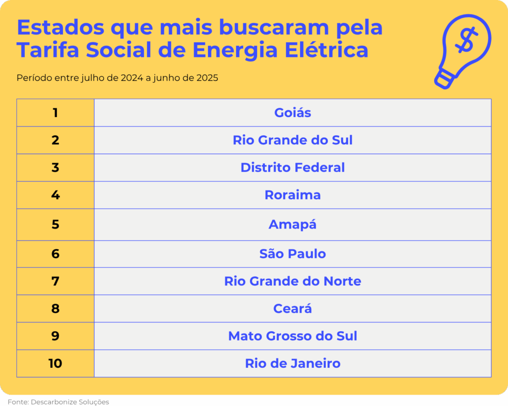 MS é o estado onde mais se pesquisou como se cadastrar na tarifa social de energia elétrica