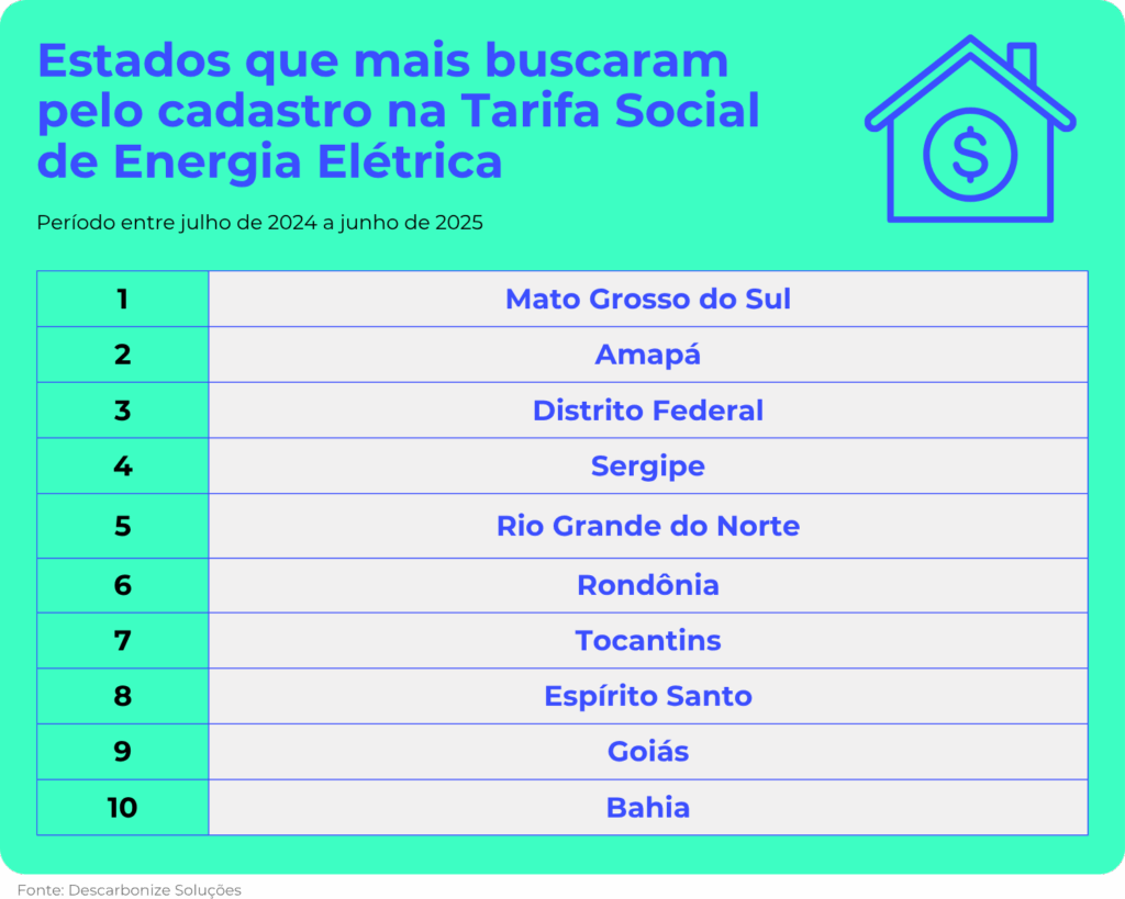 MS é o estado onde mais se pesquisou como se cadastrar na tarifa social de energia elétrica