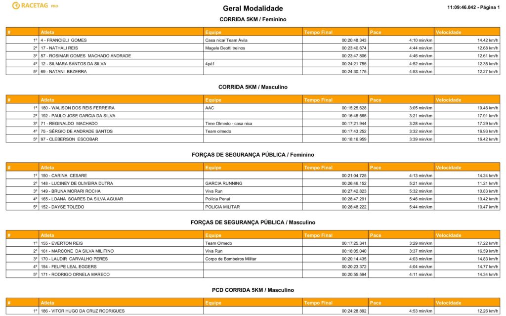 Com a participação de atletas de toda a região 2ª Corrida Heróis do Fogo foi sucesso total em Amambai