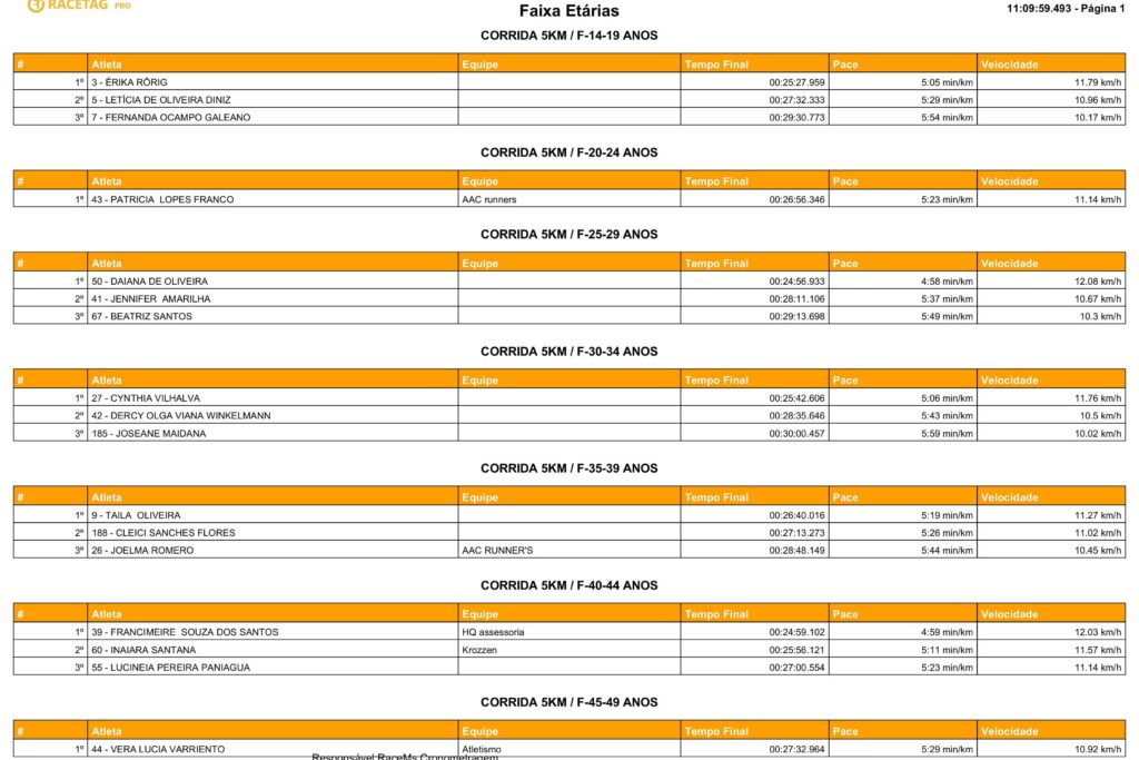 Com a participação de atletas de toda a região 2ª Corrida Heróis do Fogo foi sucesso total em Amambai