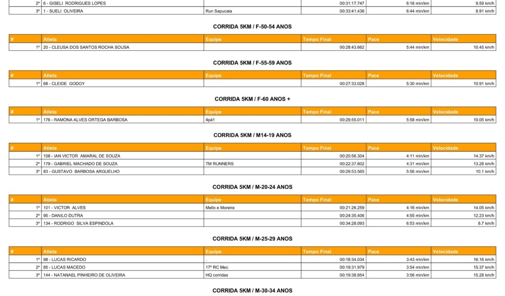 Com a participação de atletas de toda a região 2ª Corrida Heróis do Fogo foi sucesso total em Amambai