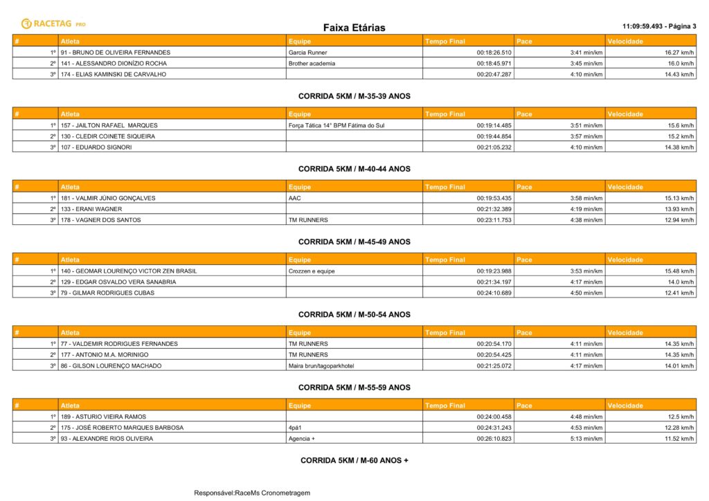 Com a participação de atletas de toda a região 2ª Corrida Heróis do Fogo foi sucesso total em Amambai