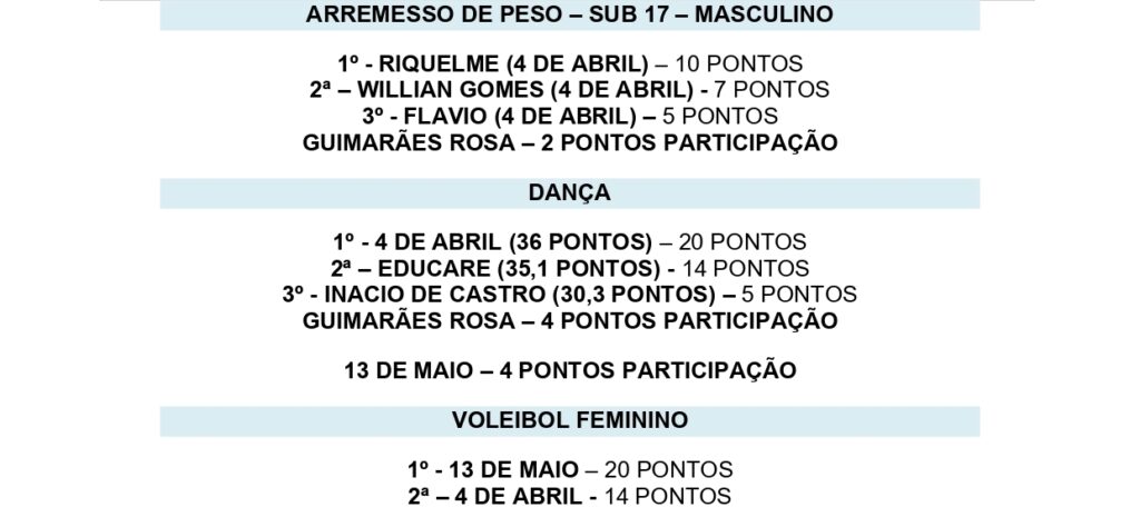 Escola 4 de Abril é campeã dos Jogos Escolares 2025 em Sete Quedas