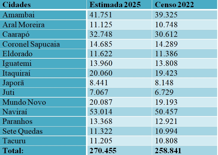 Cone Sul de MS soma mais de 270 mil habitantes, segundo estimativa do IBGE Cone Sul de MS soma mais de 270 mil habitantes, segundo estimativa do IBGE