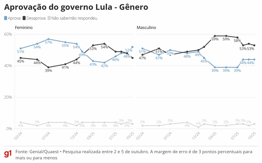 Aprovação ao governo Lula volta a empatar com desaprovação pela 1ª vez desde janeiro Aprovação ao governo Lula volta a empatar com desaprovação pela 1ª vez desde janeiro