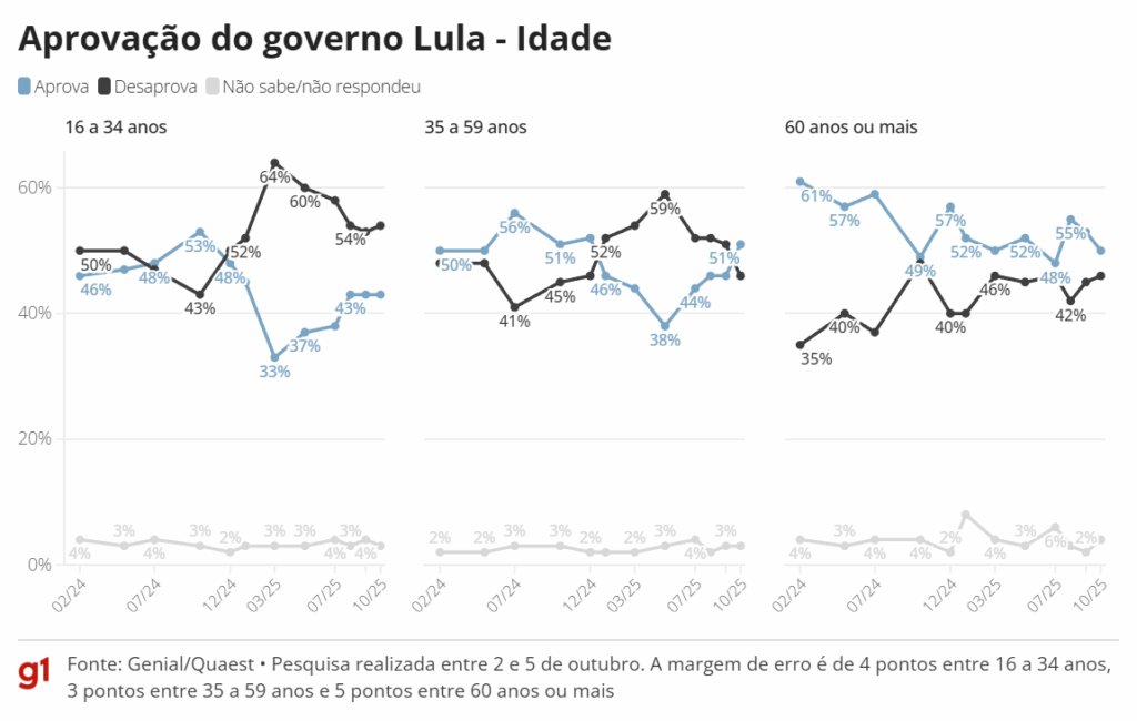 Aprovação ao governo Lula volta a empatar com desaprovação pela 1ª vez desde janeiro Aprovação ao governo Lula volta a empatar com desaprovação pela 1ª vez desde janeiro