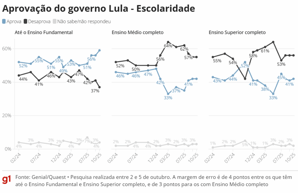 Aprovação ao governo Lula volta a empatar com desaprovação pela 1ª vez desde janeiro Aprovação ao governo Lula volta a empatar com desaprovação pela 1ª vez desde janeiro