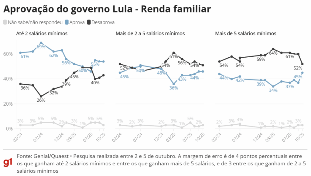 Aprovação ao governo Lula volta a empatar com desaprovação pela 1ª vez desde janeiro Aprovação ao governo Lula volta a empatar com desaprovação pela 1ª vez desde janeiro