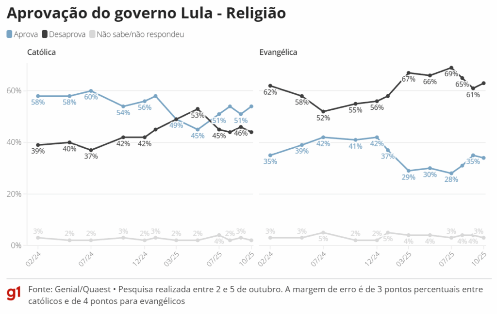 Aprovação ao governo Lula volta a empatar com desaprovação pela 1ª vez desde janeiro Aprovação ao governo Lula volta a empatar com desaprovação pela 1ª vez desde janeiro