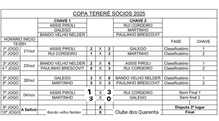 Martinho e Rui Cordeiro decidem a final da Copa Tereré nesta terça-feira (11) em Amambai Martinho e Rui Cordeiro decidem a final da Copa Tereré nesta terça-feira (11) em Amambai