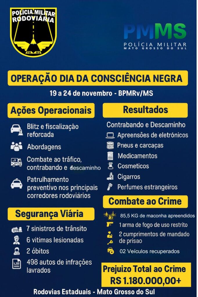 MS: BPMRv reforça fiscalização e registra apreensões expressivas durante o feriado prolongado