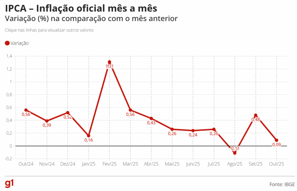 IPCA: inflação recua para 0,09% em outubro, menor taxa para o mês em 27 anos IPCA: inflação recua para 0,09% em outubro, menor taxa para o mês em 27 anos