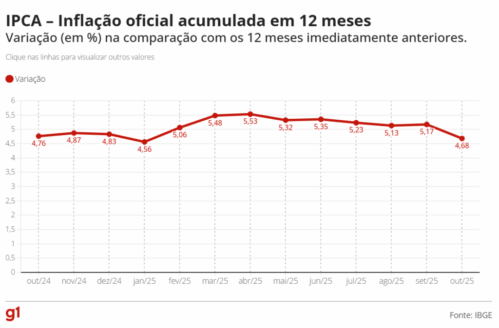 IPCA: inflação recua para 0,09% em outubro, menor taxa para o mês em 27 anos IPCA: inflação recua para 0,09% em outubro, menor taxa para o mês em 27 anos
