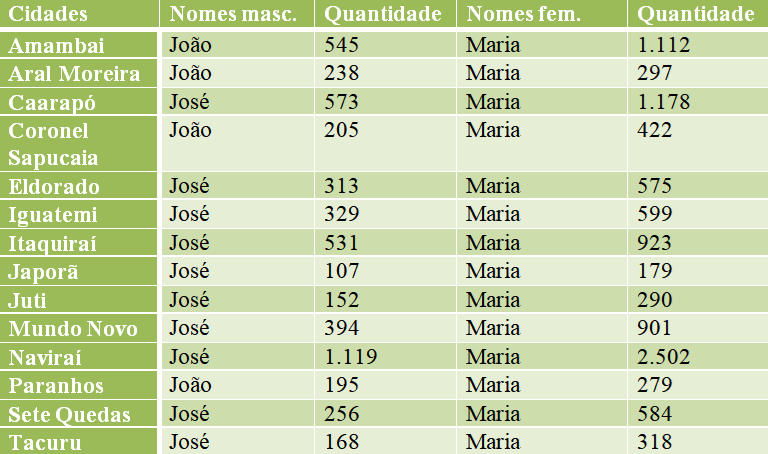 Maria e José são os nomes mais comuns no Cone Sul de Mato Grosso do Sul, segundo o Censo 2022