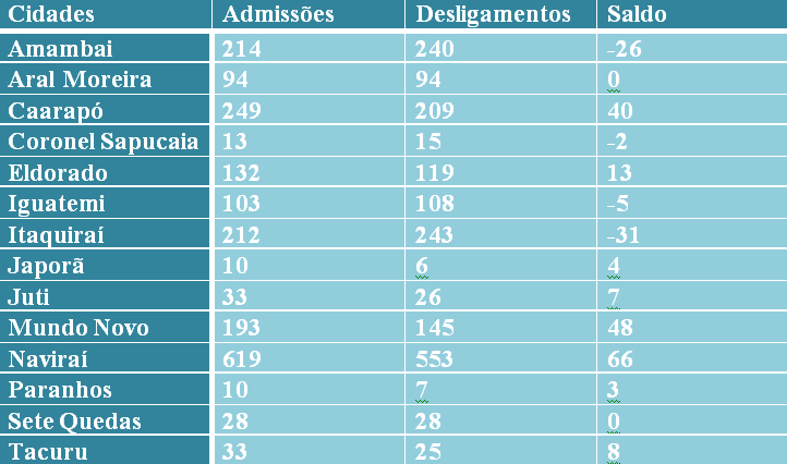 Cone Sul fecha setembro com saldo positivo de empregos, com destaque para Naviraí, Mundo Novo e Caarapó