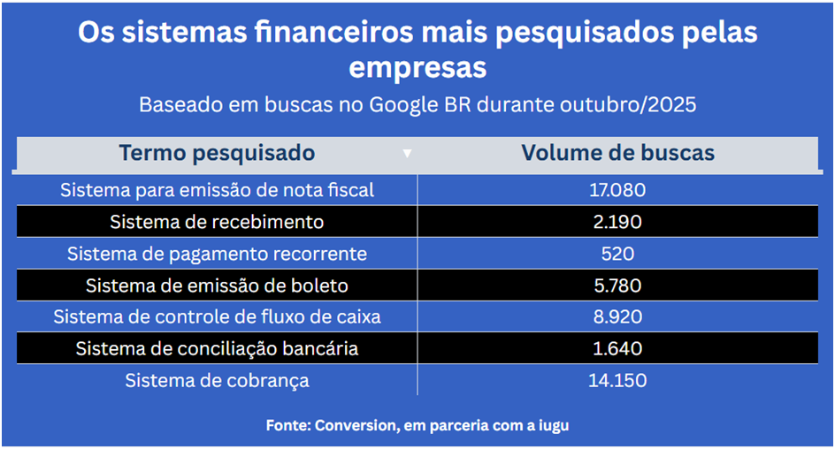 O que as empresas mais querem digitalizar em 2025: sistemas financeiros lideram o interesse