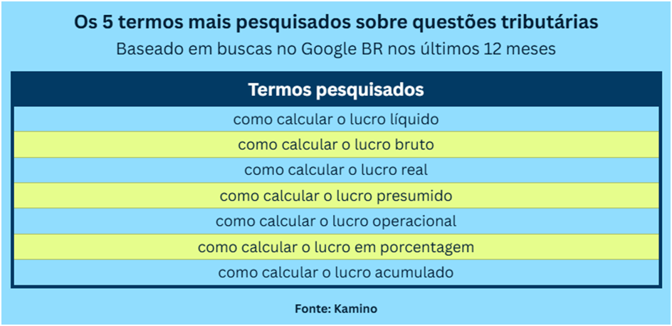 Brasileiros aceleram buscas por calcular lucro no fim do ano e somam mais de 100 mil consultas