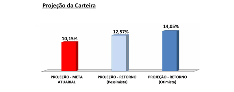 PREVI SAPUCAIA supera meta atuarial e reforça solidez da previdência municipal