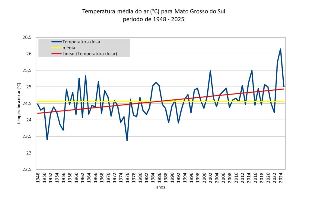 Mato Grosso do Sul teve temperaturas médias acima de 25°C em 2025 e se manteve acima da média histórica