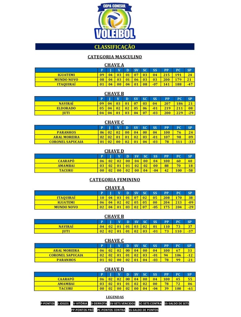 Conesul de Vôlei tem etapas em Itaquiraí, Naviraí, Amambai e Coronel Sapucaia neste domingo