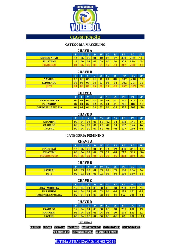 Paranhos e Tacuru recebem neste domingo última etapa da 1ª fase da Copa Conesul de Vôlei 2026