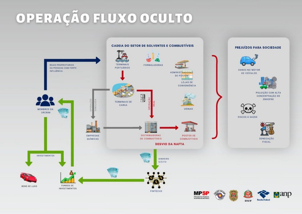 Operação Fluxo Oculto mira esquema no setor de combustíveis com movimentação de R$ 26 bilhões em fintechs Operação Fluxo Oculto mira esquema no setor de combustíveis com movimentação de R$ 26 bilhões em fintechs