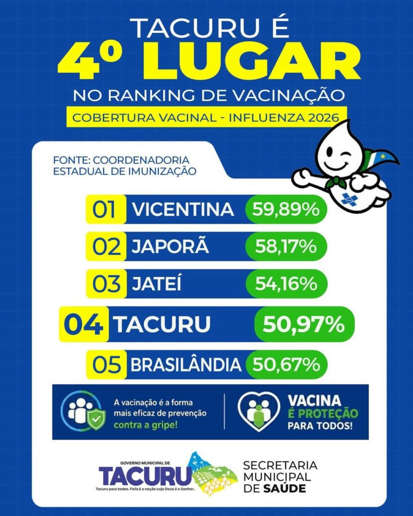 Tacuru alcança 4º lugar no ranking estadual de vacinação contra a Influenza Tacuru alcança 4º lugar no ranking estadual de vacinação contra a Influenza