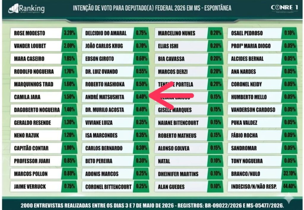 Delegado André Matsushita aparece bem posicionado para Federal em MS