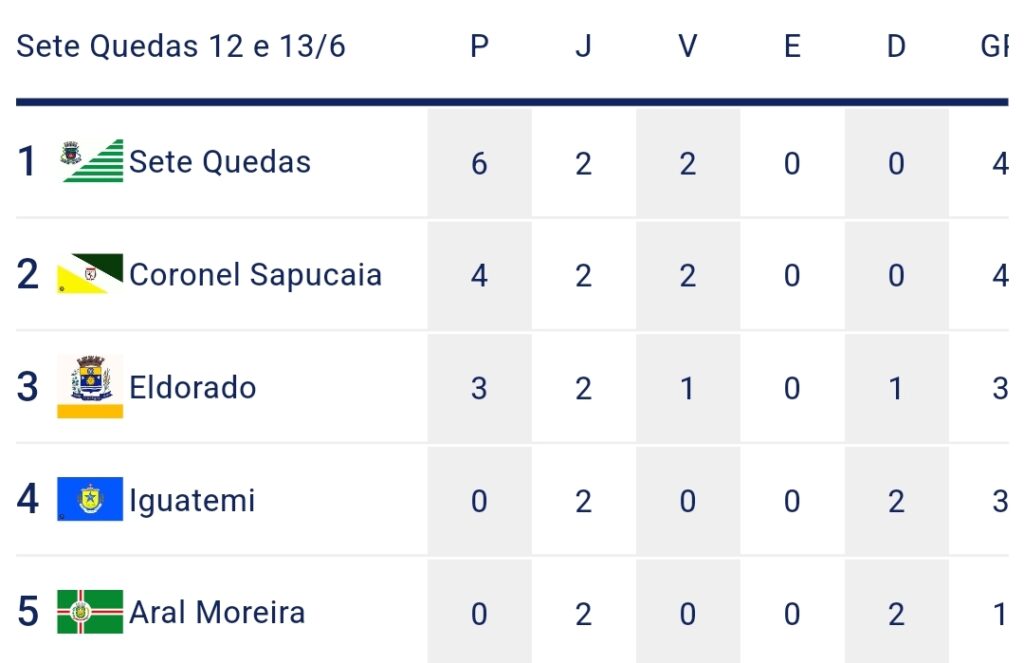 Equipe da casa, Coronel Sapucaia e Eldorado se classificam na fase da Copa Assomasul em Sete Quedas Equipe da casa, Coronel Sapucaia e Eldorado se classificam na fase da Copa Assomasul em Sete Quedas