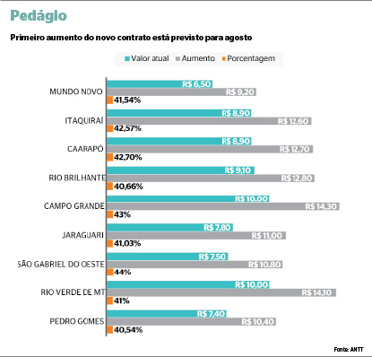 ANTT confirma tarifaço do pedágio na BR-163