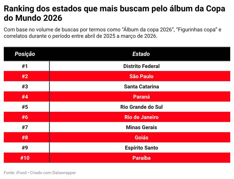 Buscas por álbum da Copa 2026 disparam mais de 10.000%; confira os estados que mais buscam Buscas por álbum da Copa 2026 disparam mais de 10.000%; confira os estados que mais buscam